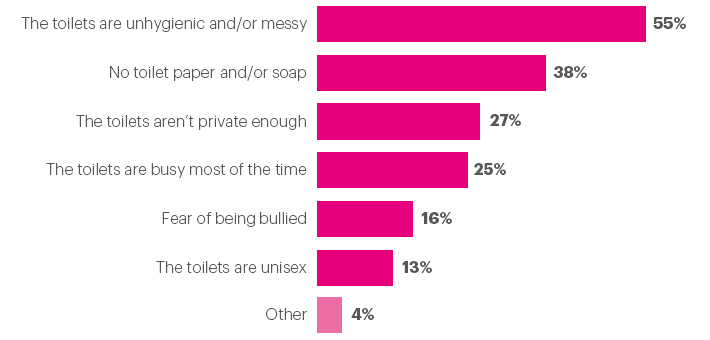 Poor hygiene conditions are the main barriers for using school toilets (bar chart)