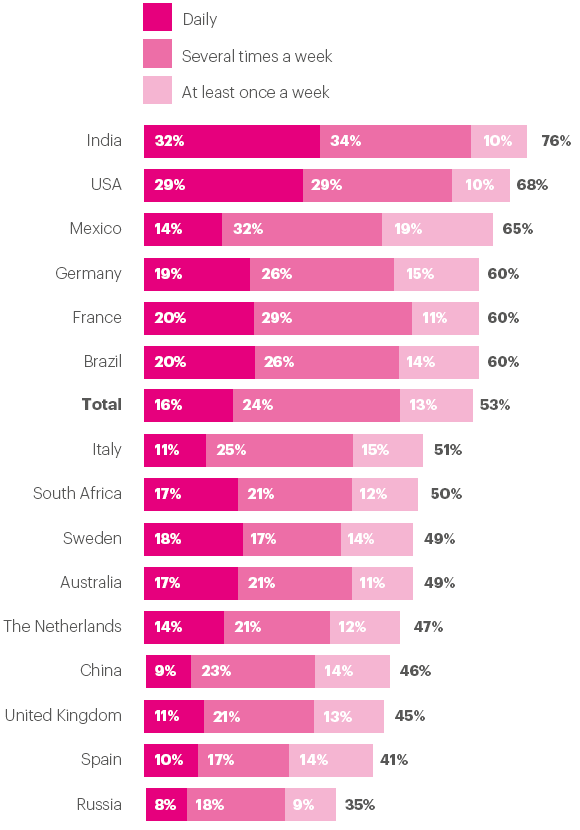 Many children refrain from using toilet facilities in school (stacked bar chart)