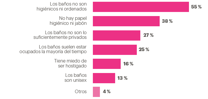 Las condiciones de higiene desfavorables son el principal impedimento para el uso de los ba&ntilde;os escolares (gr&aacute;fico de barras)