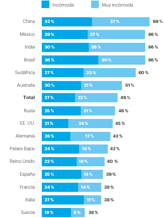 Muchas mujeres se sienten inc&oacute;modas en situaciones sociales durante su per&iacute;odo (gr&aacute;fico de barras apiladas)