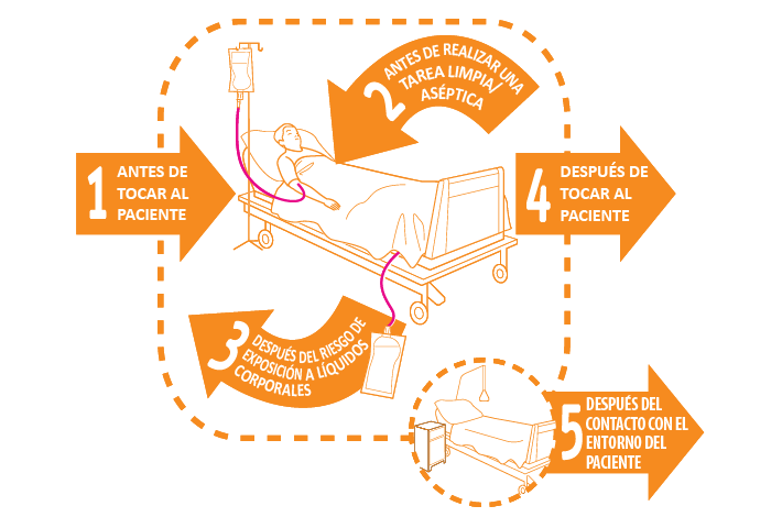 Imagen obtenida de la Gu&iacute;a de la OMS sobre Higiene de Manos en la Atenci&oacute;n de la Salud. (imagen)