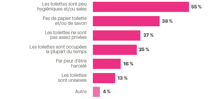 Les mauvaises conditions hygi&eacute;niques sont l&rsquo;un des principaux obstacles &agrave; l&rsquo;utilisation des toilettes dans les &eacute;coles (diagramme &agrave; bandes)