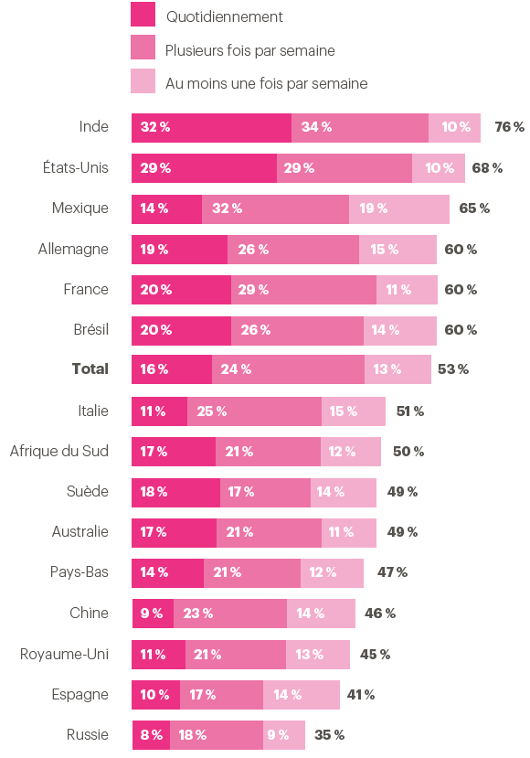 De nombreux enfants s&rsquo;abstiennent d&rsquo;utiliser les toilettes &agrave; l&rsquo;&eacute;cole (graphique &agrave; barres empil&eacute;es)