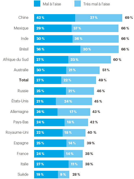 De nombreuses femmes se sentent g&ecirc;n&eacute;es en soci&eacute;t&eacute; pendant leurs r&egrave;gles (graphique &agrave; barres empil&eacute;es)
