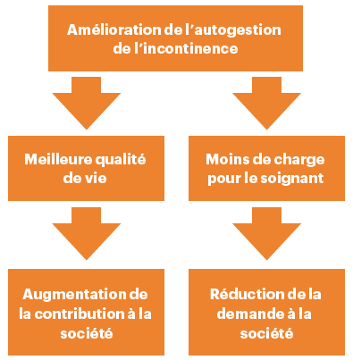 Am&eacute;lioration de l&rsquo;autogestion de l&rsquo;incontinence (illustration)