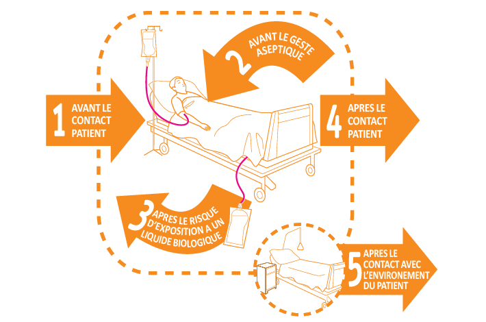 Illustration issue de la recommendation de l&rsquo;OMS pour l&acute;hygi&egrave;ne des mains au cours des soins (illustration)