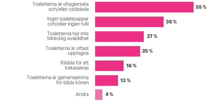 Bristf&auml;lliga hygieniska f&ouml;rh&aring;llanden &auml;r det st&ouml;rsta hindret f&ouml;r anv&auml;ndning av skoltoaletter (stapeldiagram)