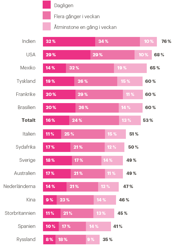 M&aring;nga barn avst&aring;r fr&aring;n att anv&auml;nda toaletter i skolan (staplat stapeldiagram)
