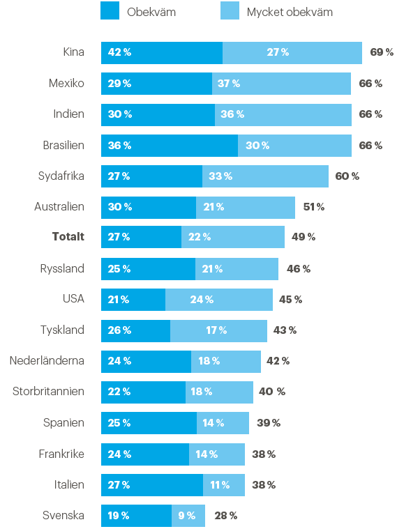 M&aring;nga kvinnor k&auml;nner sig obekv&auml;ma i sociala situationer under sin mens (staplat stapeldiagram)