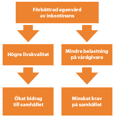 F&ouml;rb&auml;ttrad egenv&aring;rd av inkontinens (illustration)
