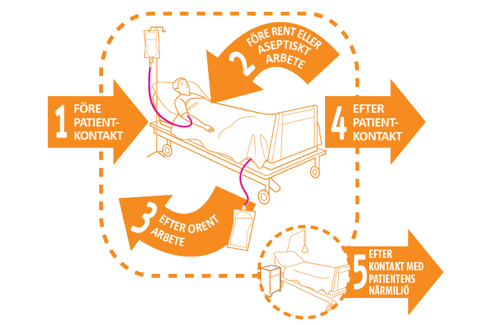 Illustration h&auml;mtad fr&aring;n WHO:s riktlinjer f&ouml;r handhygien i h&auml;lso- och sjukv&aring;rden (illustration)
