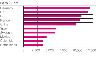 Group&rsquo;s largest markets (bar chart)
