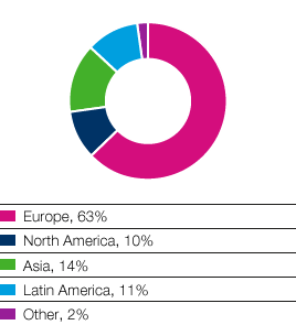 SCA&rsquo;s sales by region (pie chart)