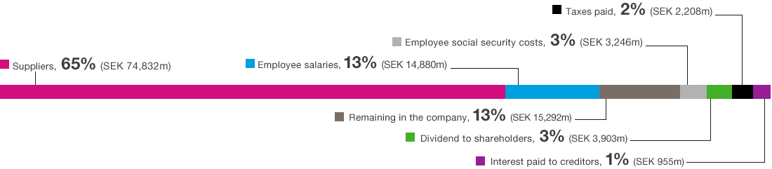 Economic value creation by stakeholder category in 2015 (organigram)