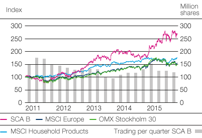 Total shareholder return 2011&ndash;2015 (line chart)