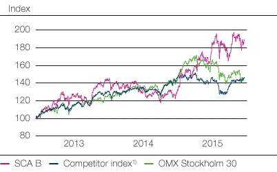 Total shareholder return 2013&ndash;2015 (line chart)