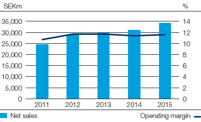 Personal Care &ndash; Net sales and operating margin (bar chart)