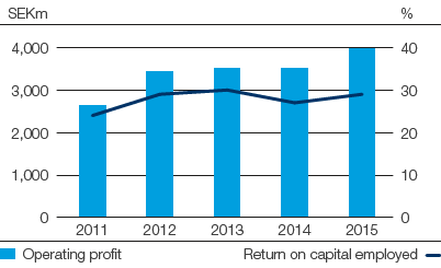 Personal Care &ndash; Operating profit and return on capital employed (bar chart)