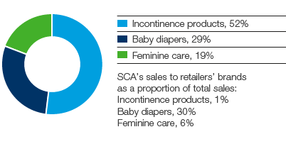 Personal Care &ndash; SCA&rsquo;s sales by product segment (pie chart)