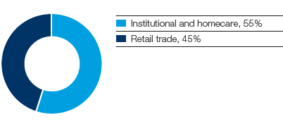 Personal Care – Incontinence products – sales channels, global market (pie chart)