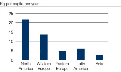 Tissue &ndash; Use of tissue (bar chart)