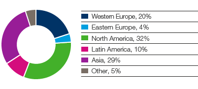 Tissue &ndash; global market (pie chart)