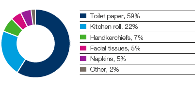 Tissue – Product breakdown for consumer tissue, European market (pie chart)
