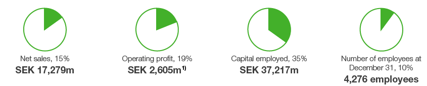 Forest Products &ndash; Share of Group (pie chart)