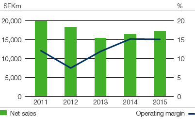 Forest Products &ndash; Net sales and operating margin (bar chart)