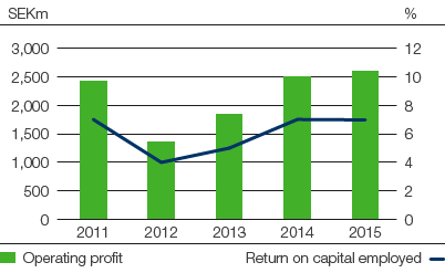 Forest Products &ndash; Operating profit and return on capital employed (bar chart)