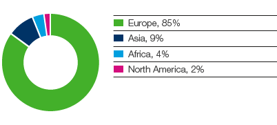 Forest Products &ndash; SCA&rsquo;s sales by region (pie chart)
