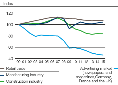 Development within SCA’s key customer segments (Europe, Index year 2000 = 100) (line chart)