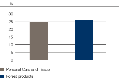 Ten largest customers’ share of outstanding accounts receivable by business area (bar chart)