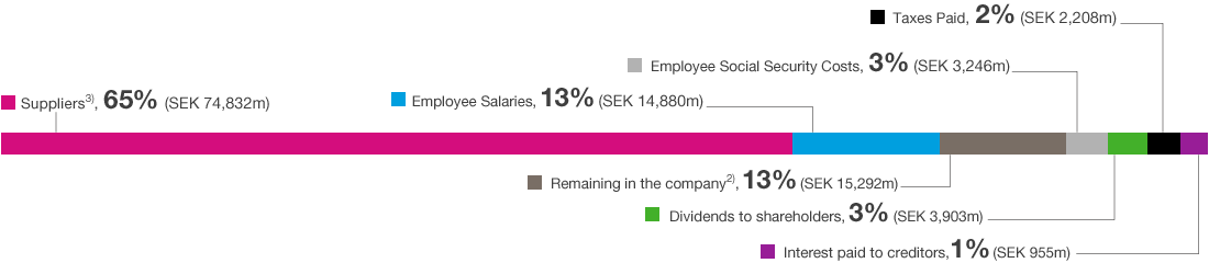 Economic value creation by stakeholder in 2015 (graphic)