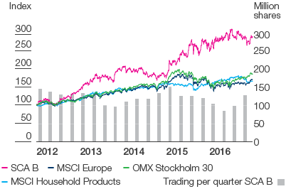 Total shareholder return 2012&ndash;2016 (line chart)