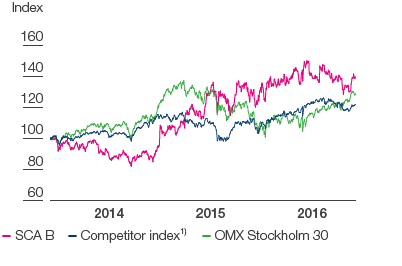 Total shareholder return 2014&ndash;2016 (line chart)