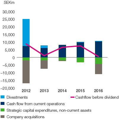 The Group&rsquo;s cash flow (bar and line chart)