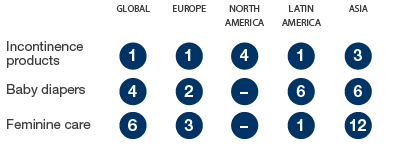Personal Care &ndash; SCA&rsquo;s market positions (graphic)