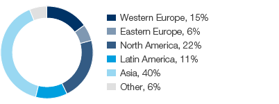 Personal Care &ndash; Personal care products &ndash; global market (pie chart)