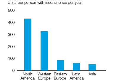 Personal Care &ndash; Use of incontinence products (bar chart)