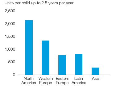 Personal Care &ndash; Use of baby diapers (bar chart)