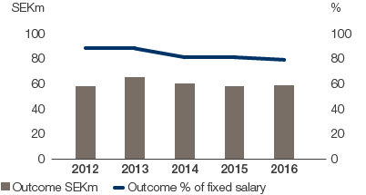 Outcome variable remuneration 2012&ndash;2016 (bar and line chart)