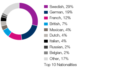 SCA&rsquo;s senior and middle management by nationality 2016 (pie chart)