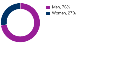 SCA&rsquo;s senior and middle management by gender 2016 (pie chart)