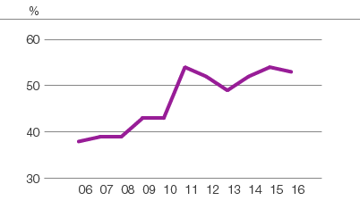Use of biofuel, 2006&ndash;2016 (line chart)