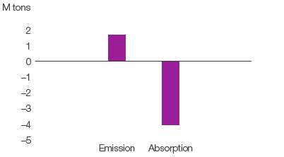 SCA&rsquo;s carbon dioxide emissions from own production and absorption in SCA&rsquo;s forests (bar chart)